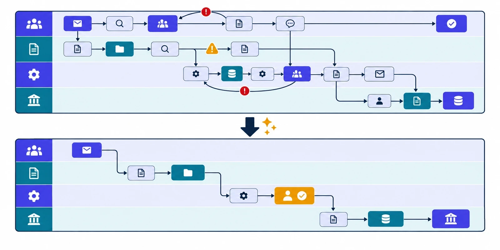 As-is process map with loops and handoffs above a simpler to-be process with a human checkpoint